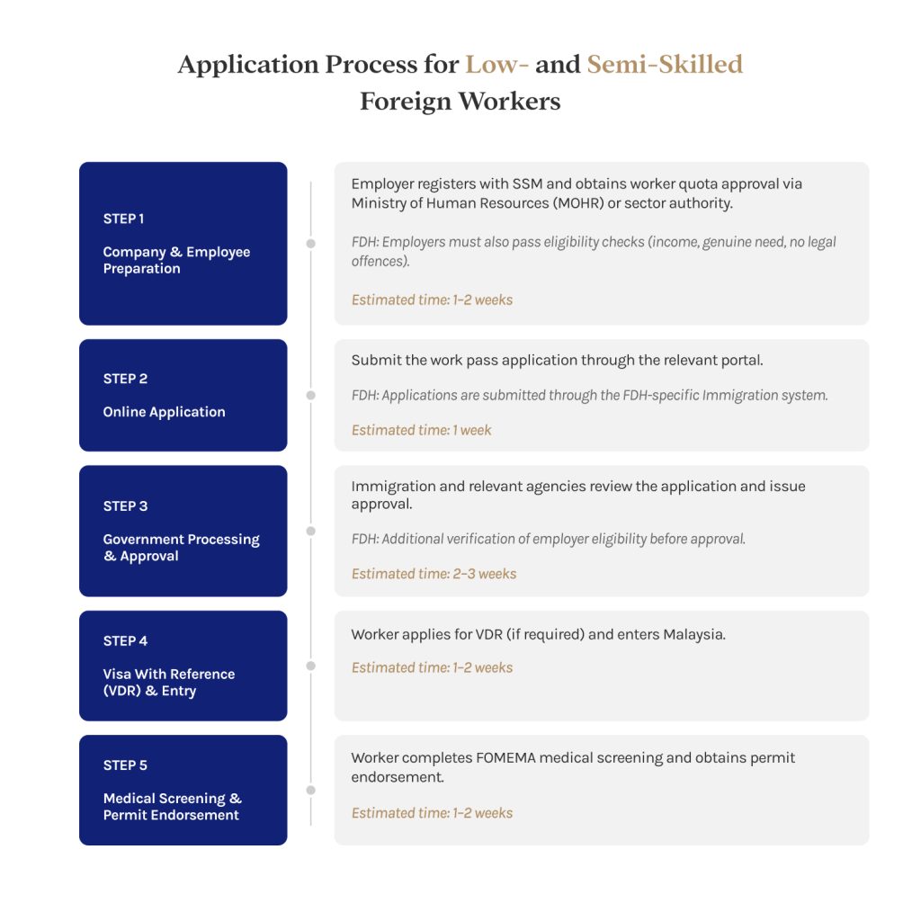 application process for low and semi skilled foreign workers