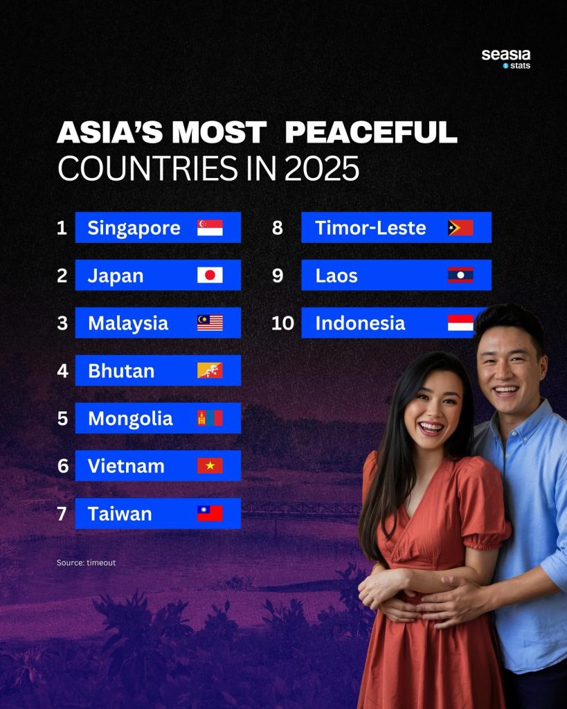 Malaysia_s ranking on the most peaceful asia country