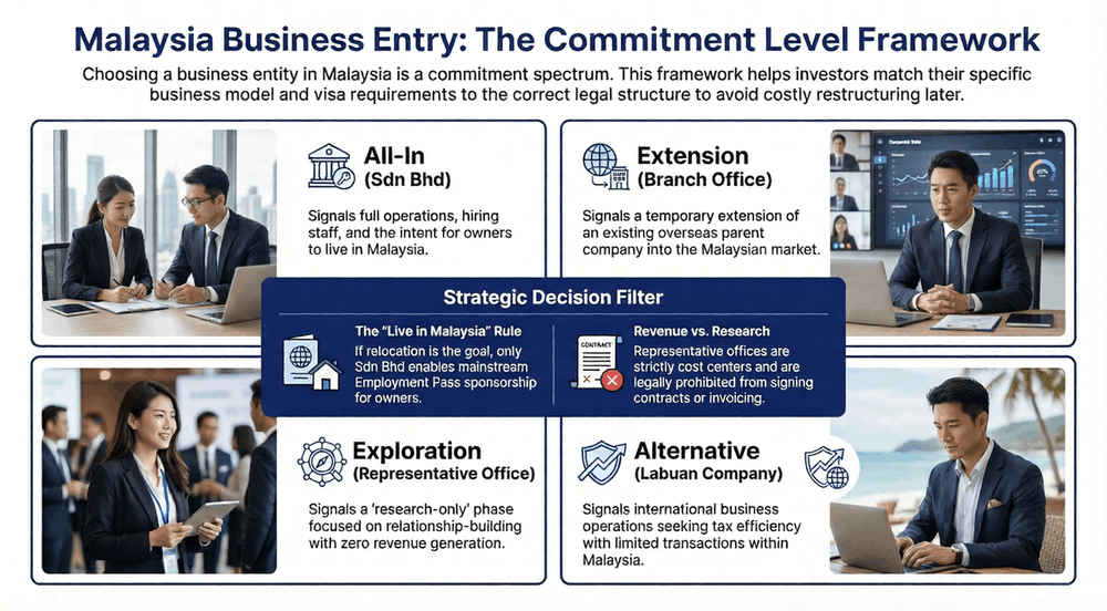 Malaysia business entry infographic