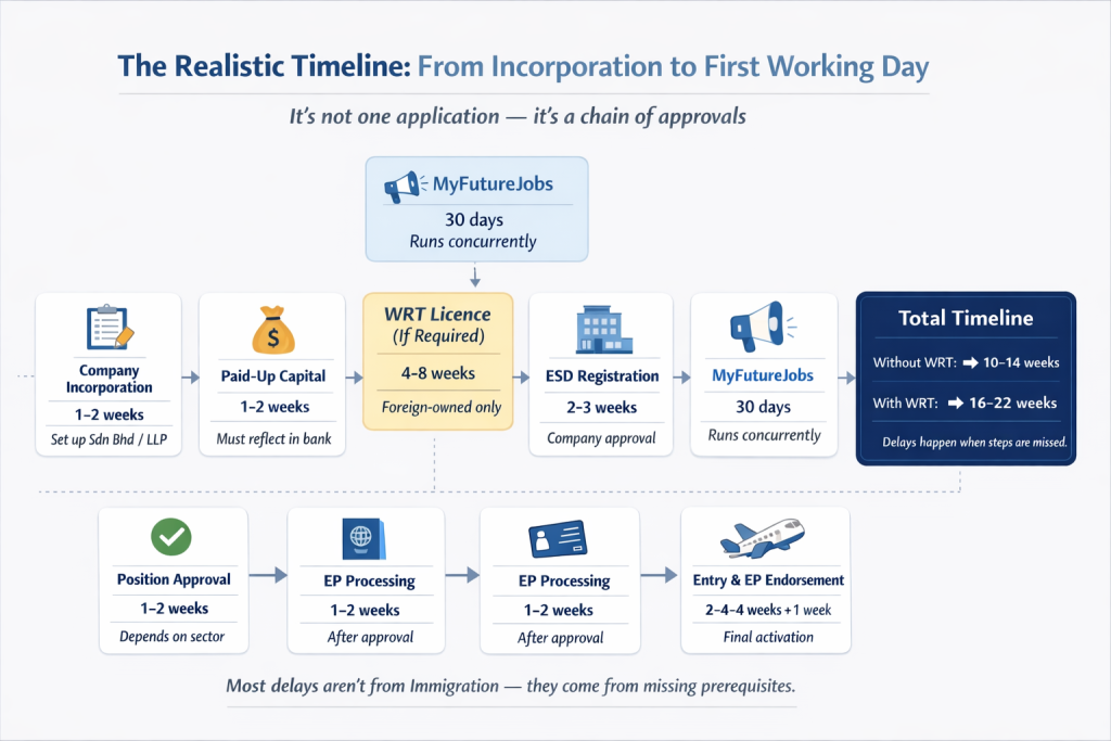 The realistic timeline for incorporation process