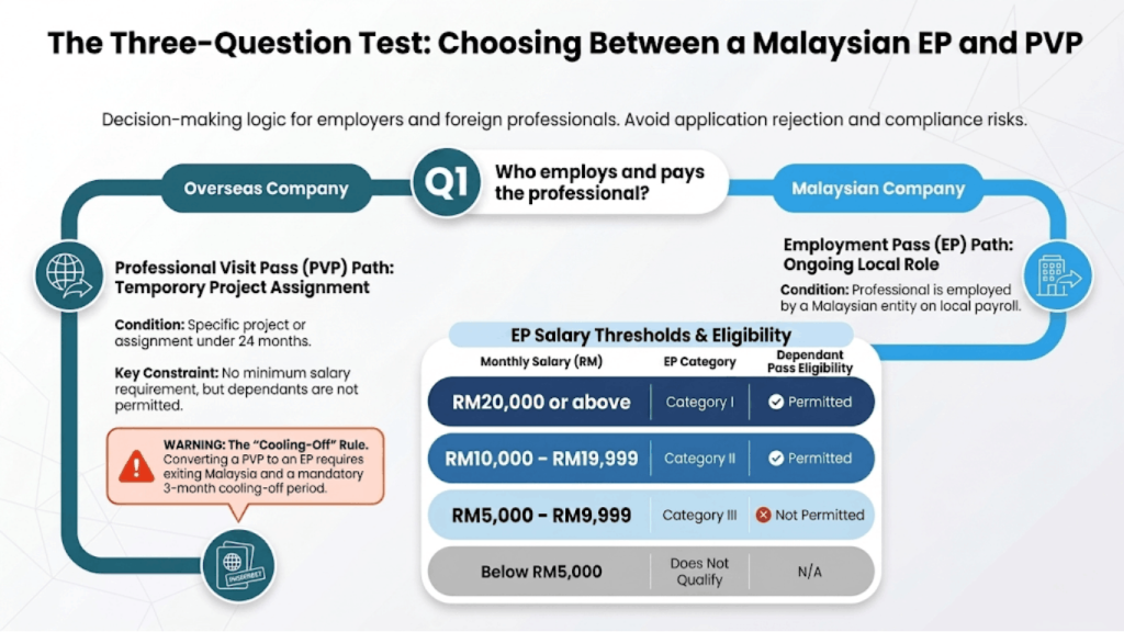 employment-pass-vs-pvp-malaysia-decision-flowchart
