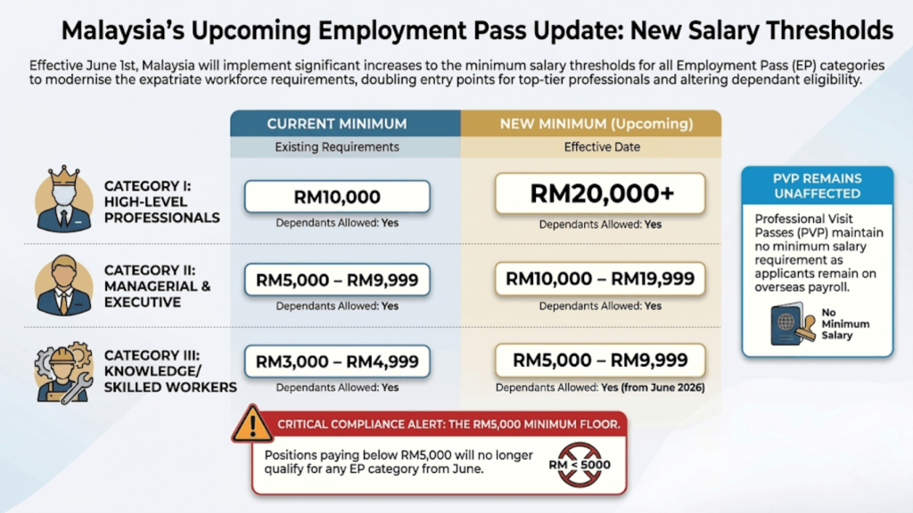 malaysia-ep-salary-thresholds-june-2026