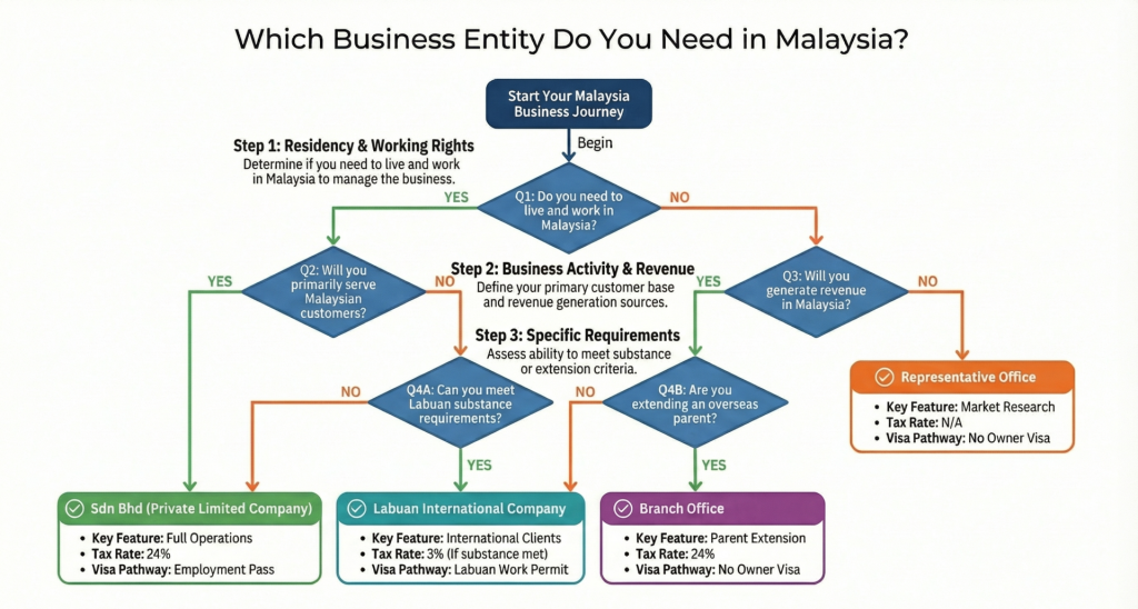 which business entity you need in malaysia